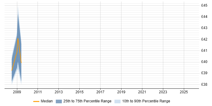 Contractor hourly rate distribution trend for jobs in Bicester citing Change Management Contractor hourly rate distribution trend for jobs in Bicester citing Change Management