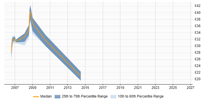 Contractor hourly rate distribution trend for jobs in Bicester citing Cisco