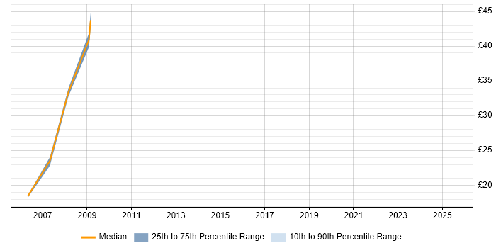 Contractor hourly rate distribution trend for jobs in Bicester citing Finance