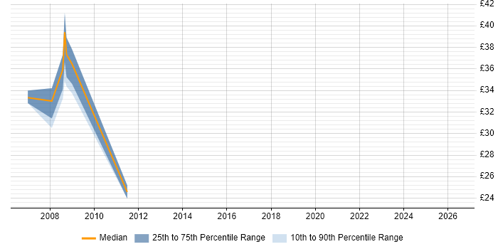 Contractor hourly rate distribution trend for jobs in Bicester citing Firewall