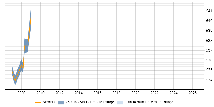Contractor hourly rate distribution trend for jobs in Bicester citing HP