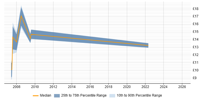 Contractor hourly rate distribution trend for IT Support job vacancies in Bicester