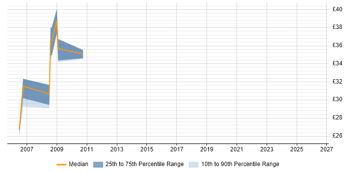 Contractor hourly rate distribution trend for jobs in Bicester citing Logistics