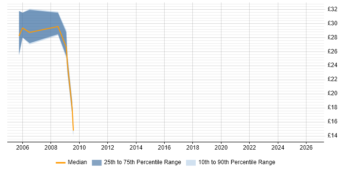 Contractor hourly rate distribution trend for jobs in Bicester citing Microsoft Certification