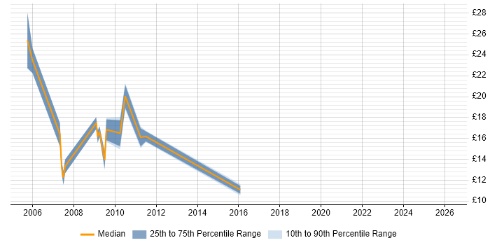 Contractor hourly rate distribution trend for jobs in Bicester citing Microsoft