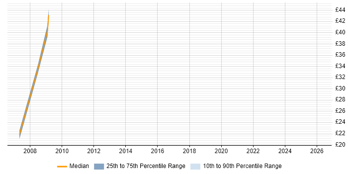 Contractor hourly rate distribution trend for Project Manager job vacancies in Bicester