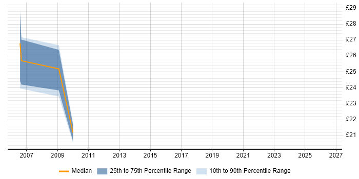 Contractor hourly rate distribution trend for jobs in Bicester citing SLA