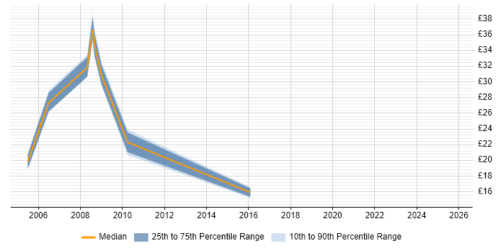 Contractor hourly rate distribution trend for jobs in Bicester citing Social Skills