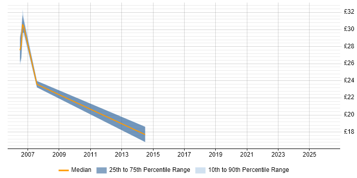 Contractor hourly rate distribution trend for Support Engineer job vacancies in Bicester