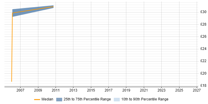 Contractor hourly rate distribution trend for jobs in Bicester citing Test Scripting