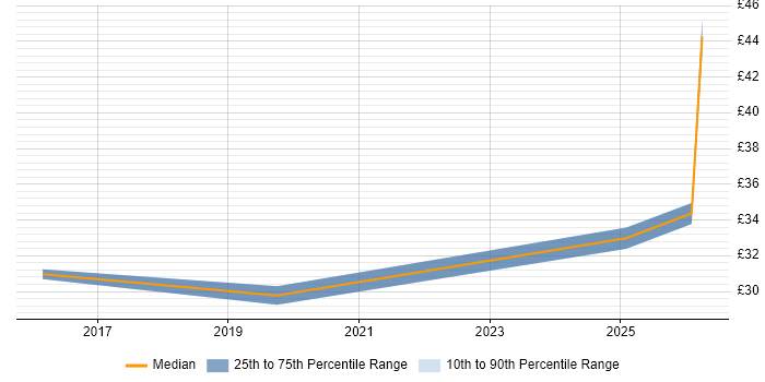 Contractor hourly rate distribution trend for jobs in Oxfordshire citing BPSS Clearance