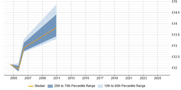 Contractor hourly rate distribution trend for Break Fix Engineer job vacancies in Oxfordshire