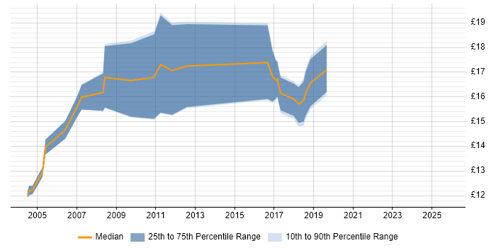 Contractor hourly rate distribution trend for jobs in Oxfordshire citing Break/Fix