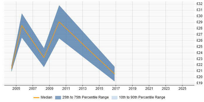 Contractor hourly rate distribution trend for jobs in Oxfordshire citing Business Analysis