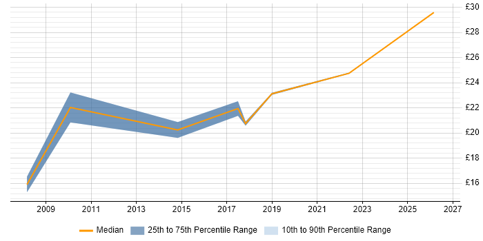 Contractor hourly rate distribution trend for jobs in Oxfordshire citing Business Case