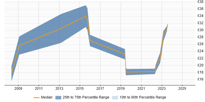 Contractor hourly rate distribution trend for jobs in Oxfordshire citing Business Intelligence