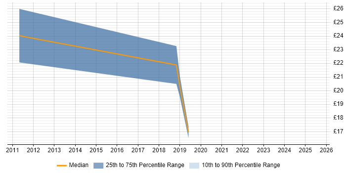 Contractor hourly rate distribution trend for jobs in Oxfordshire citing Business Strategy