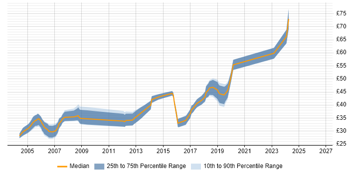 Contractor hourly rate distribution trend for jobs in Oxfordshire citing C++