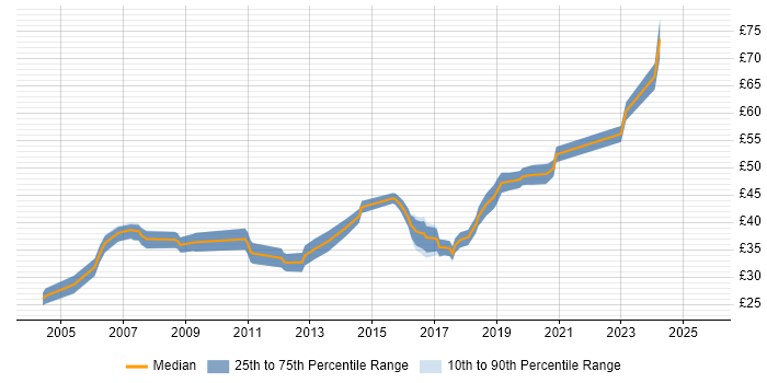 Contractor hourly rate distribution trend for jobs in Oxfordshire citing C