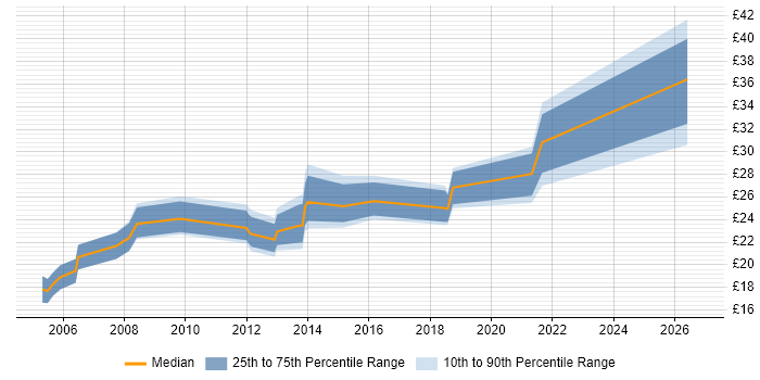 Contractor hourly rate distribution trend for jobs in Oxfordshire citing CAD