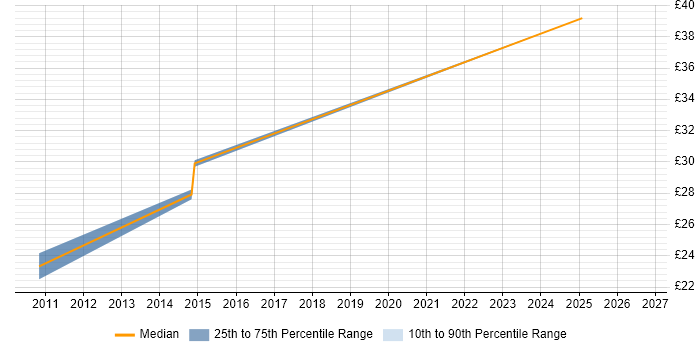 Contractor hourly rate distribution trend for jobs in Oxfordshire citing Capacity Planning