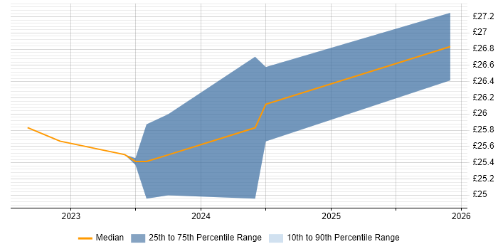 Contractor hourly rate distribution trend for Administrator job vacancies in Carterton