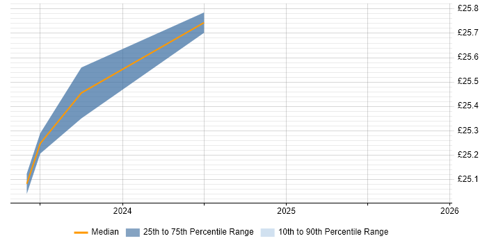 Contractor hourly rate distribution trend for jobs in Carterton citing Aerospace