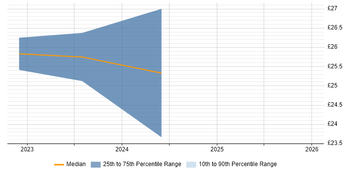 Contractor hourly rate distribution trend for jobs in Brize Norton citing Aviation