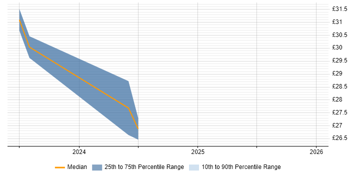 Contractor hourly rate distribution trend for jobs in Brize Norton citing Military