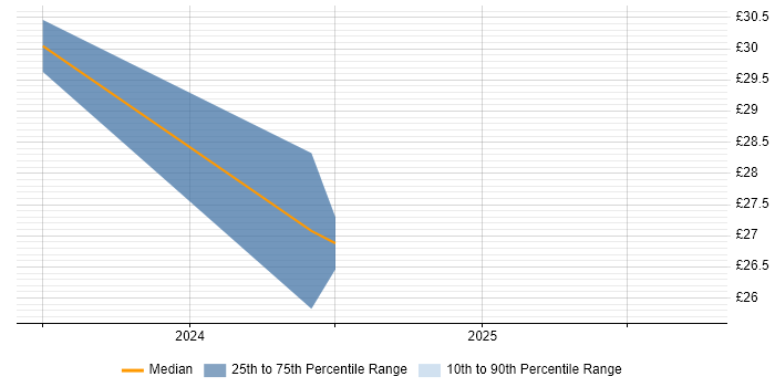 Contractor hourly rate distribution trend for jobs in Brize Norton citing Security Cleared
