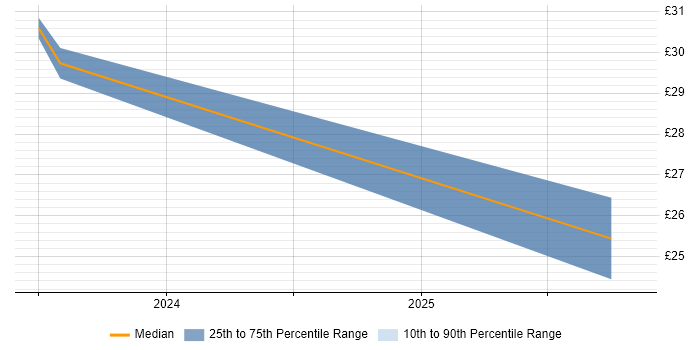 Contractor hourly rate distribution trend for jobs in Carterton citing Business Intelligence