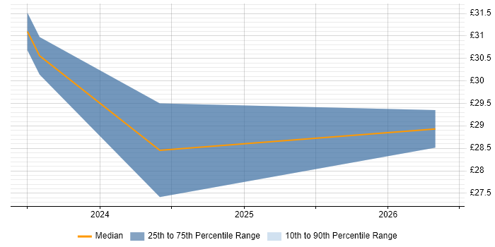 Contractor hourly rate distribution trend for jobs in Carterton citing Google