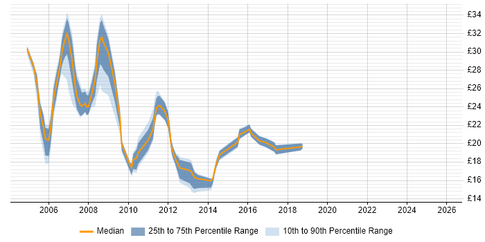 Contractor hourly rate distribution trend for jobs in Oxfordshire citing CCNA