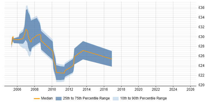Contractor hourly rate distribution trend for jobs in Oxfordshire citing CCNP