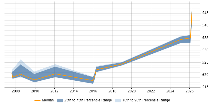 Contractor hourly rate distribution trend for jobs in Oxfordshire citing Change Control