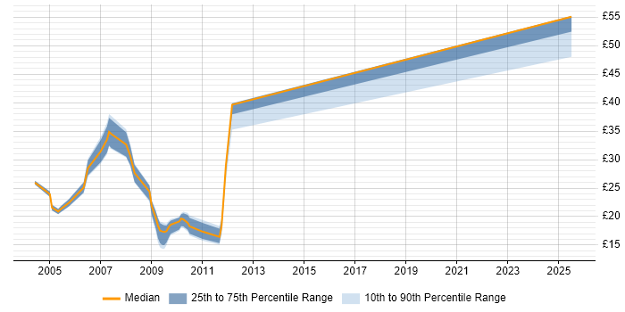 Contractor hourly rate distribution trend for jobs in Oxfordshire citing CheckPoint Contractor hourly rate distribution trend for jobs in Oxfordshire citing CheckPoint