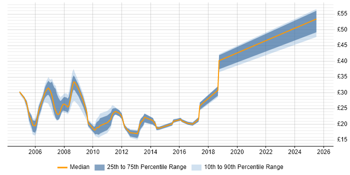 Contractor hourly rate distribution trend for jobs in Oxfordshire citing Cisco Certification