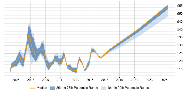 Contractor hourly rate distribution trend for jobs in Oxfordshire citing Cisco