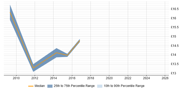 Contractor hourly rate distribution trend for jobs in Oxfordshire citing CMDB Contractor hourly rate distribution trend for jobs in Oxfordshire citing CMDB
