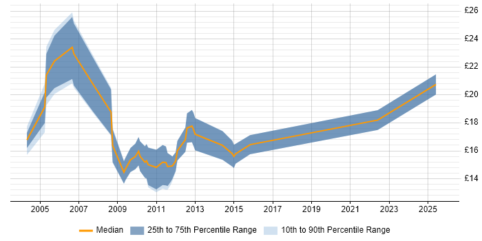 Contractor hourly rate distribution trend for jobs in Oxfordshire citing CMS