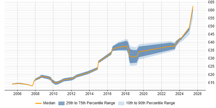 Contractor hourly rate distribution trend for jobs in Oxfordshire citing Computer Science