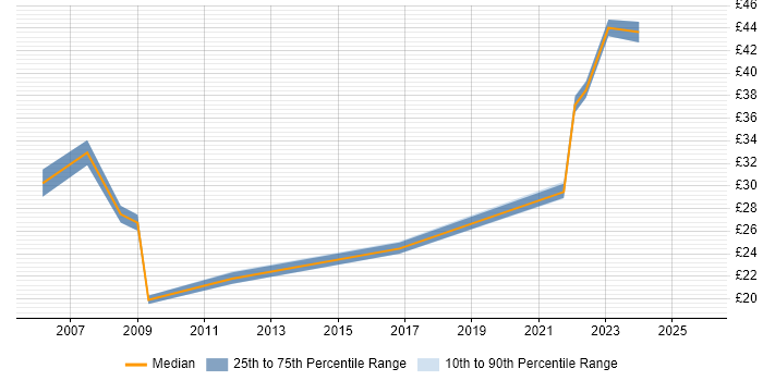 Contractor hourly rate distribution trend for jobs in Oxfordshire citing Configuration Management