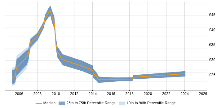 Contractor hourly rate distribution trend for Consultant job vacancies in Oxfordshire