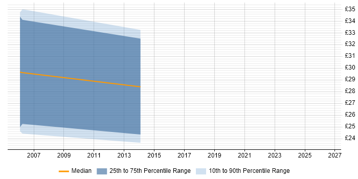 Contractor hourly rate distribution trend for jobs in Oxfordshire citing Contact Management