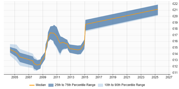 Contractor hourly rate distribution trend for jobs in Oxfordshire citing Content Management
