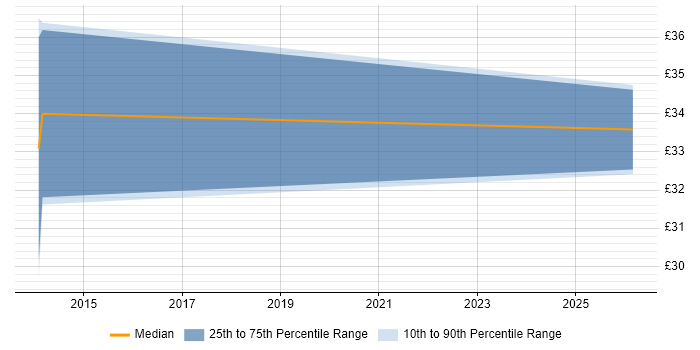 Contractor hourly rate distribution trend for Contracts Manager job vacancies in Oxfordshire