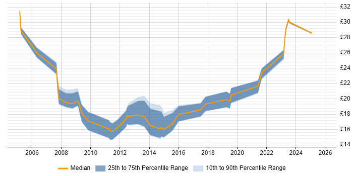 Contractor hourly rate distribution trend for Data Analyst job vacancies in Oxfordshire