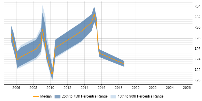 Contractor hourly rate distribution trend for jobs in Oxfordshire citing Data Centre
