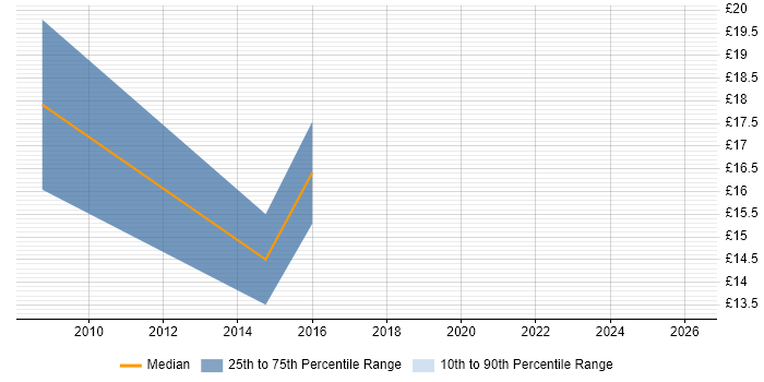 Contractor hourly rate distribution trend for jobs in Oxfordshire citing Data Cleansing