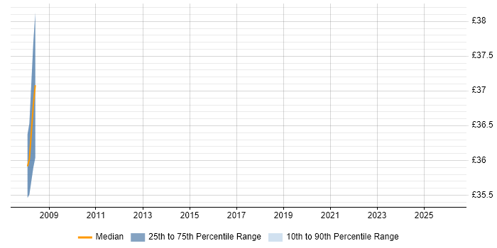 Contractor hourly rate distribution trend for jobs in Oxfordshire citing Data Engineering